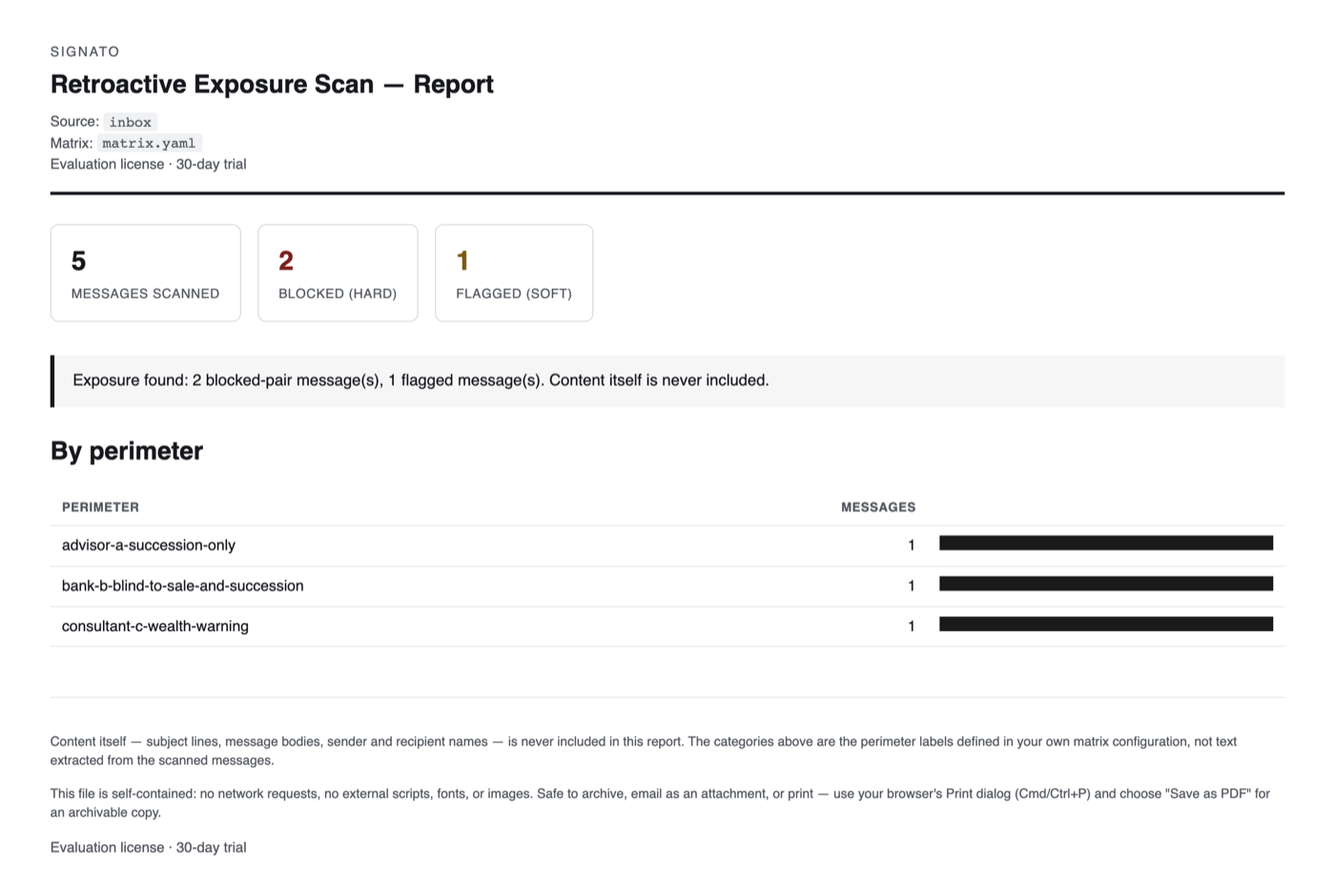 The self-contained Retroactive Exposure Scan report: messages scanned, blocked and flagged counts, and exposure by perimeter, with no message content included